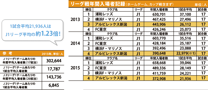 ホームゲーム年間入場者記録の画像1