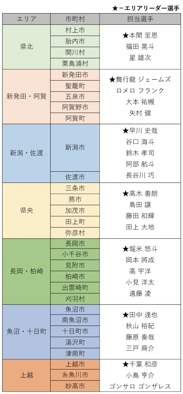 もっともっと身近に ホームタウン活動の新たな取り組み ご当地応援選手 市町村デー 実施のお知らせ アルビレックス新潟 公式サイト Albirex Niigata Official Website