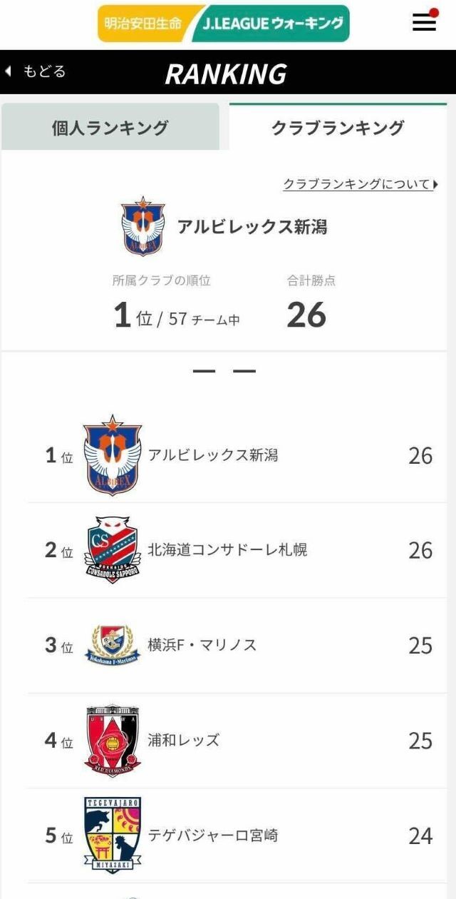 明治安田生命jリーグウォーキングアプリ 21年6月期前半バトルは 6日 日 からスタート アルビレックス新潟 公式サイト Albirex Niigata Official Website 明治安田生命jリーグウォーキングアプリ 21年6月期前半バトルは 6日 日 からスタート アルビレックス新潟 公式サイト Albirex Niigata Official Website