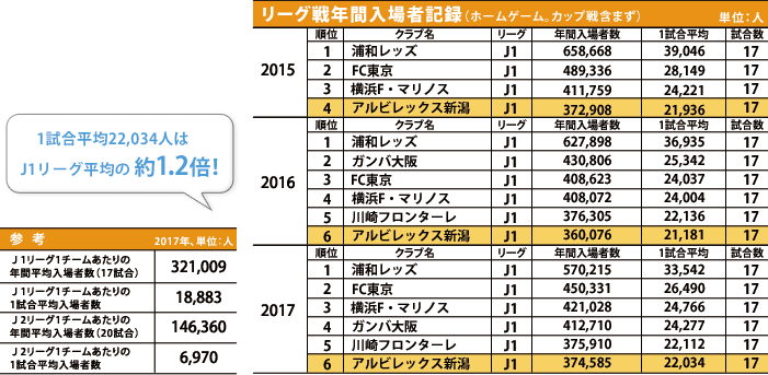 ホームゲーム年間入場者記録の画像1