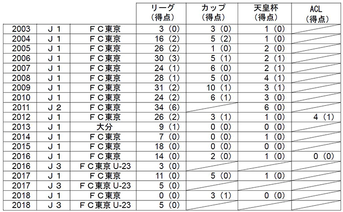 ｆｃ東京から梶山 陽平選手 期限付き移籍加入のお知らせ アルビレックス新潟 公式サイト Albirex Niigata Official Website