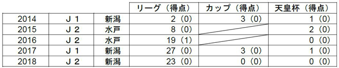 お詫び 訂正 ソン ジュフン 選手 契約満了のお知らせ アルビレックス新潟 公式サイト Albirex Niigata Official Website